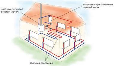 Отопление, канализация и водопровод в доме